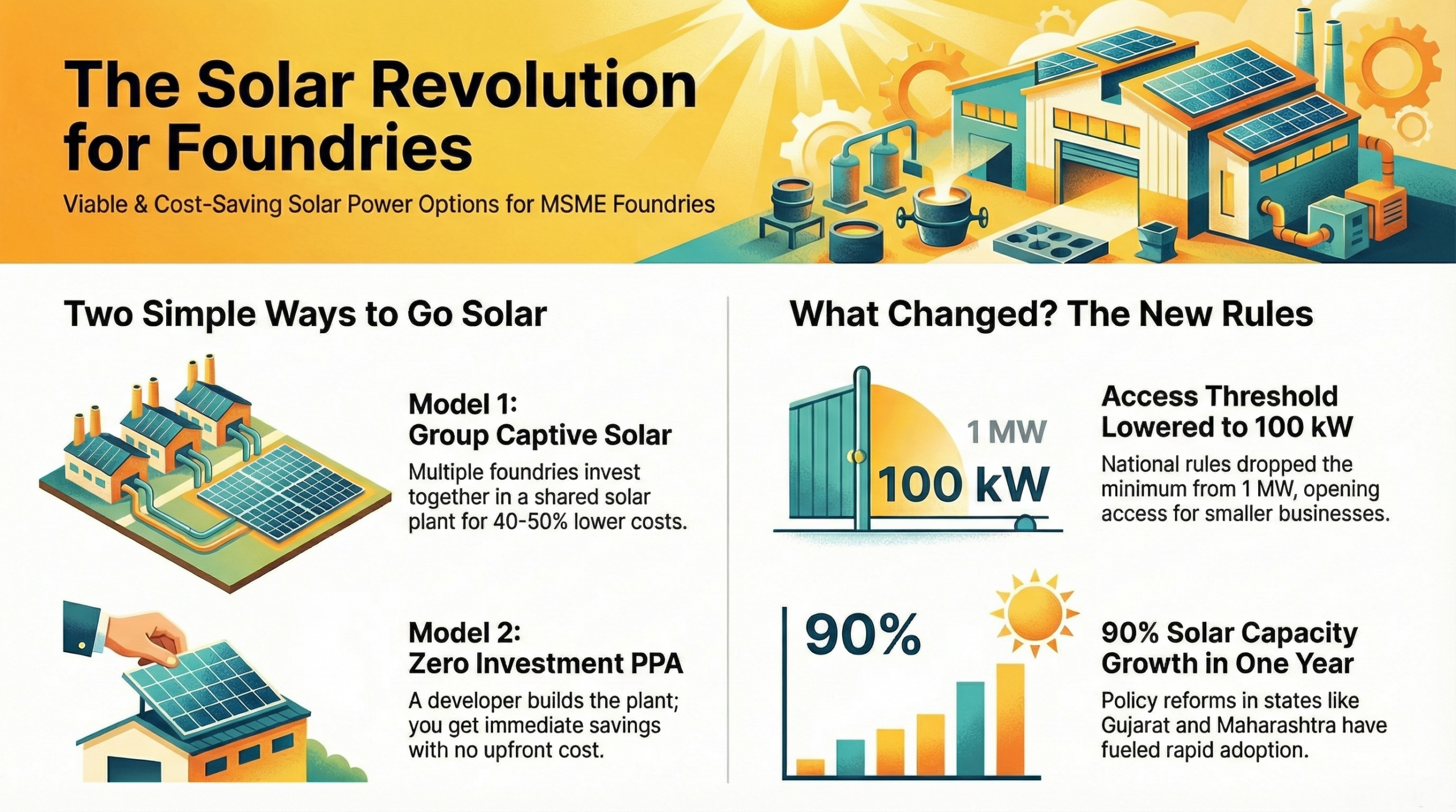 How Indian MSME Foundries too can FINALLY Save BIG with NEW Solar amendment!