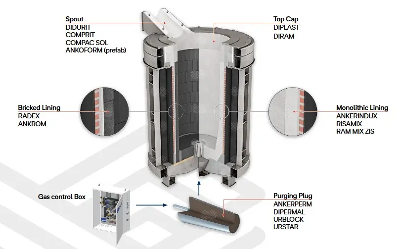 Induction Furnace