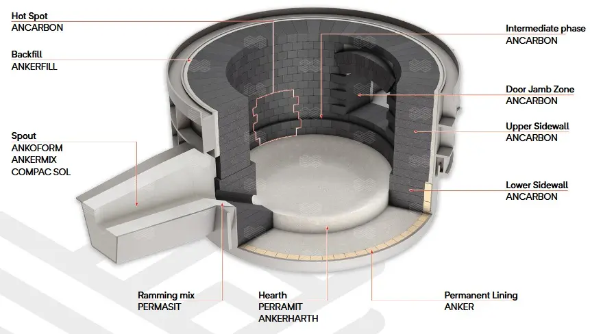 Electric Arc Furnace