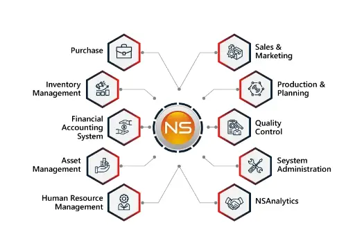 NS- Foundry ERP (Finance & Accounting, Human Resource, System Admin, Production & Planning, Sales & Marketing, Purchase)