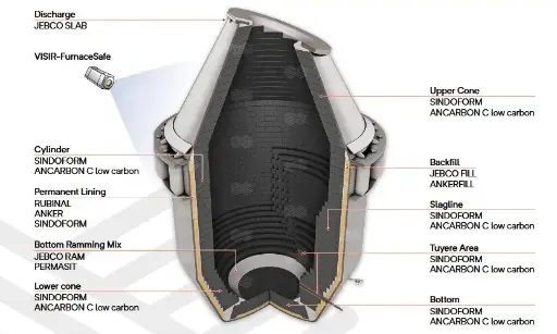 Argon Oxygen Decarburization (AOD) System for Foundries