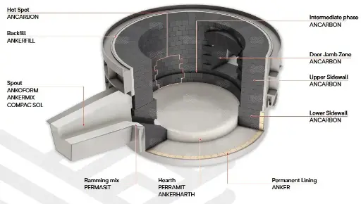 Electric Arc Furnace